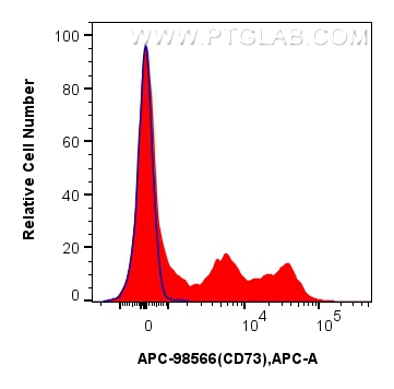 FC experiment of human PBMCs using APC-98566 FC experiment of human PBMCs using APC-98566