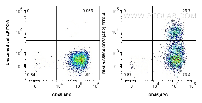 FC experiment of human PBMCs using Biotin-65564