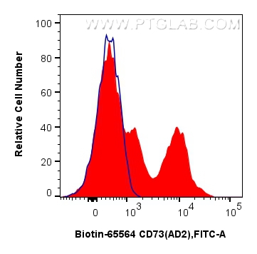 FC experiment of human PBMCs using Biotin-65564
