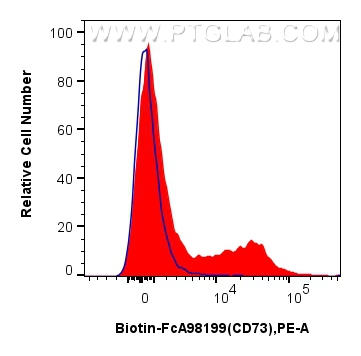 FC experiment of mouse splenocytes using Biotin-FcA98199 FC experiment of mouse splenocytes using Biotin-FcA98199