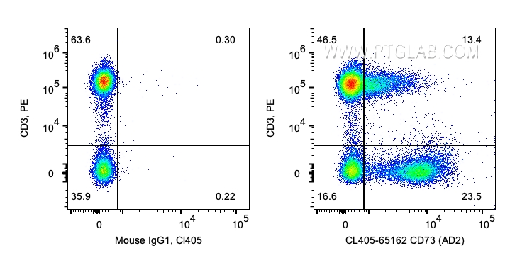 FC experiment of human PBMCs using CL405-65162