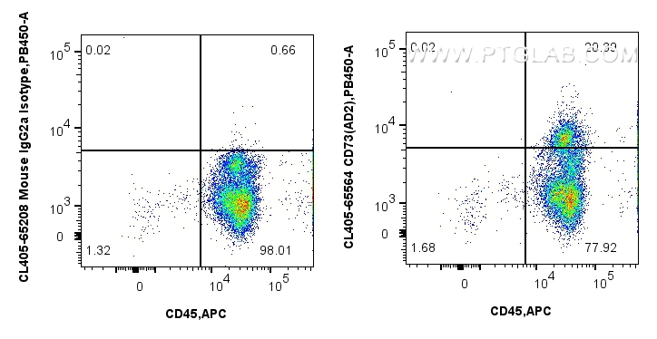 FC experiment of human PBMCs using CL405-65564