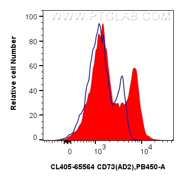 FC experiment of human PBMCs using CL405-65564