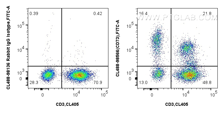 FC experiment of human PBMCs using CL488-98566 FC experiment of human PBMCs using CL488-98566