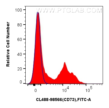 FC experiment of human PBMCs using CL488-98566 FC experiment of human PBMCs using CL488-98566