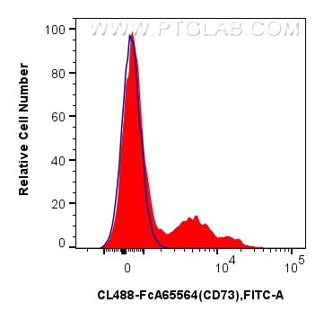 FC experiment of human PBMCs using CL488-FcA65564 FC experiment of human PBMCs using CL488-FcA65564
