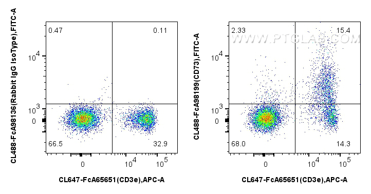 FC experiment of mouse splenocytes using CL488-FcA98199 FC experiment of mouse splenocytes using CL488-FcA98199
