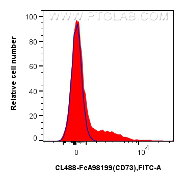 FC experiment of mouse splenocytes using CL488-FcA98199 FC experiment of mouse splenocytes using CL488-FcA98199