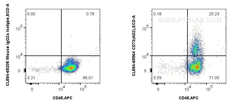 FC experiment of human PBMCs using CL594-65564