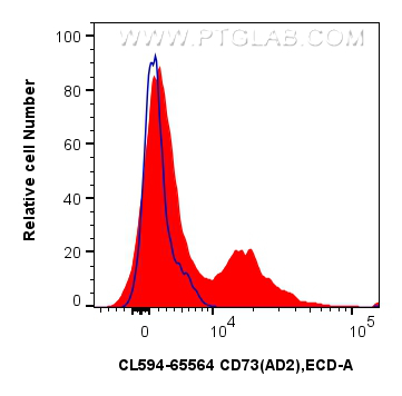 FC experiment of human PBMCs using CL594-65564