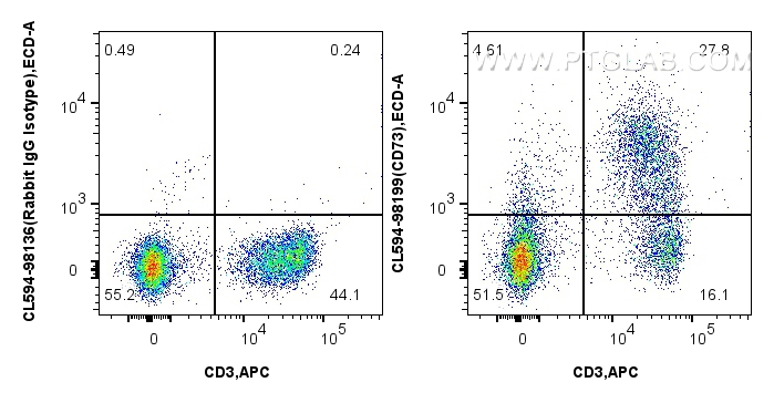 FC experiment of mouse splenocytes using CL594-98199