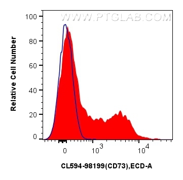 FC experiment of mouse splenocytes using CL594-98199