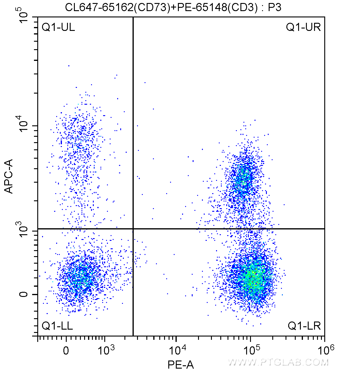 FC experiment of human peripheral blood lymphocytes using CL647-65162