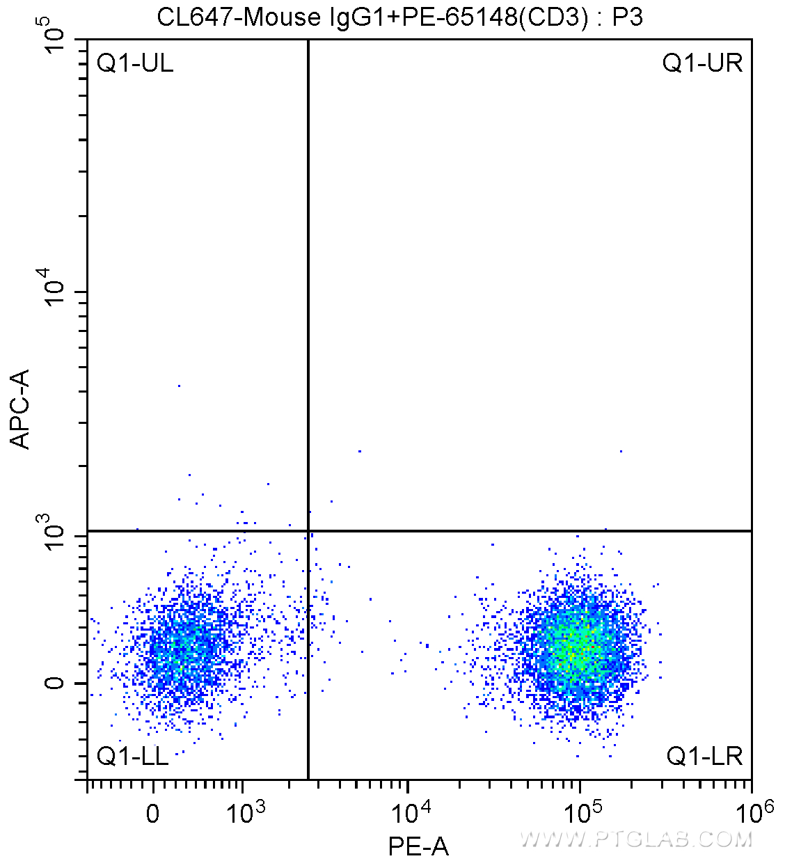 FC experiment of human peripheral blood lymphocytes using CL647-65162