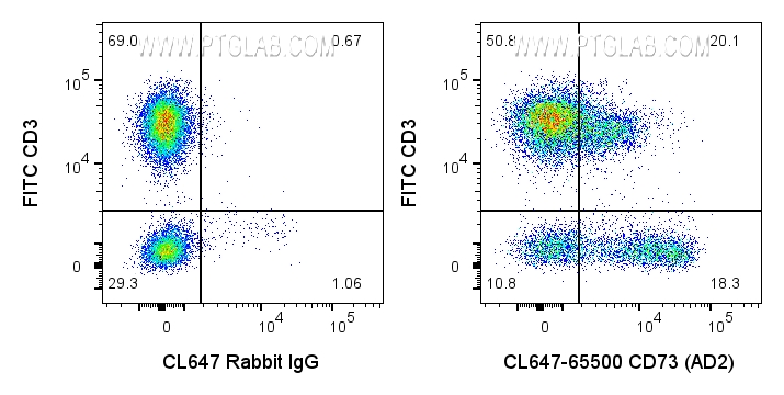 FC experiment of human PBMCs using CL647-65500