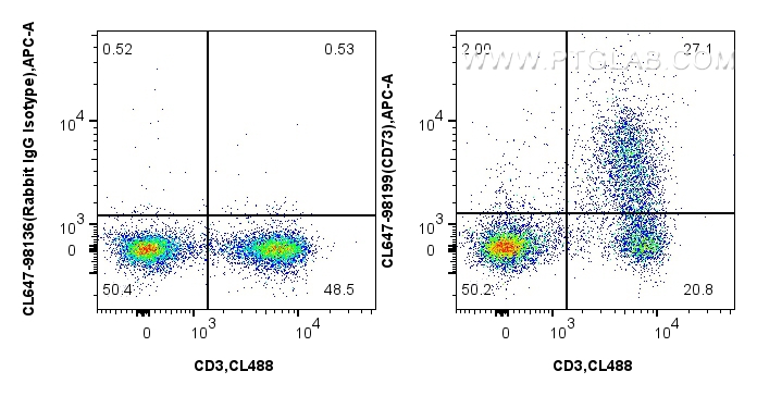 FC experiment of mouse splenocytes using CL647-98199