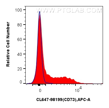 FC experiment of mouse splenocytes using CL647-98199