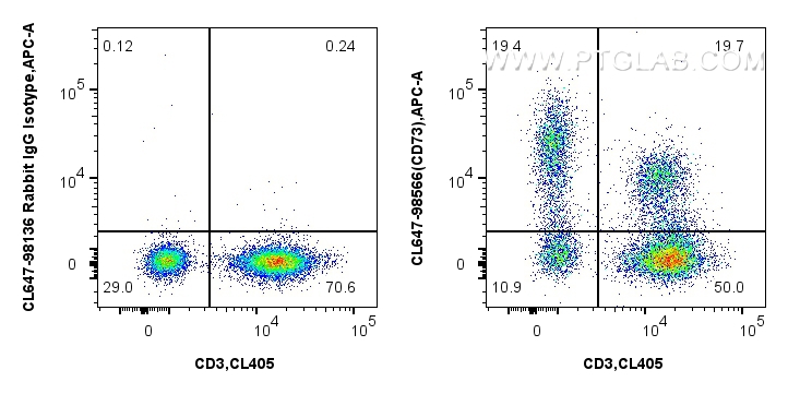 FC experiment of human PBMCs using CL647-98566