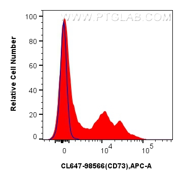 FC experiment of human PBMCs using CL647-98566