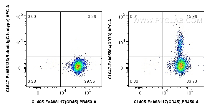 FC experiment of human PBMCs using CL647-FcA65564 FC experiment of human PBMCs using CL647-FcA65564