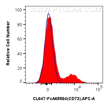 FC experiment of human PBMCs using CL647-FcA65564 FC experiment of human PBMCs using CL647-FcA65564