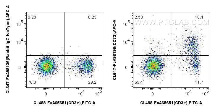FC experiment of mouse splenocytes using CL647-FcA98199 FC experiment of mouse splenocytes using CL647-FcA98199