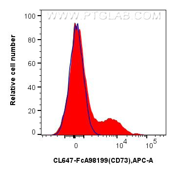 FC experiment of mouse splenocytes using CL647-FcA98199 FC experiment of mouse splenocytes using CL647-FcA98199
