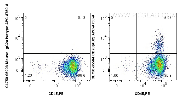 FC experiment of human PBMCs using CL750-65564