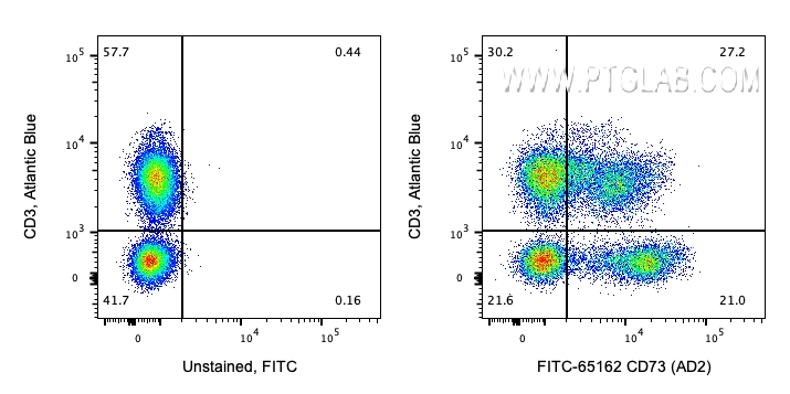 FC experiment of human blood using FITC-65162