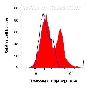 FC experiment of human PBMCs using FITC-65564