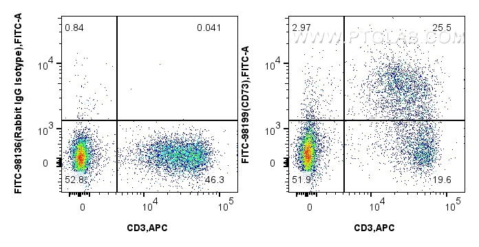 FC experiment of mouse splenocytes using FITC-98199
