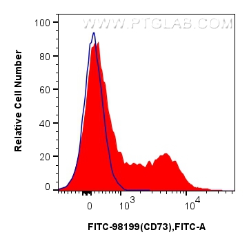 FC experiment of mouse splenocytes using FITC-98199