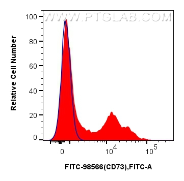 FC experiment of human PBMCs using FITC-98566