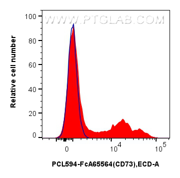 FC experiment of human PBMCs using PCL594-FcA65564 FC experiment of human PBMCs using PCL594-FcA65564