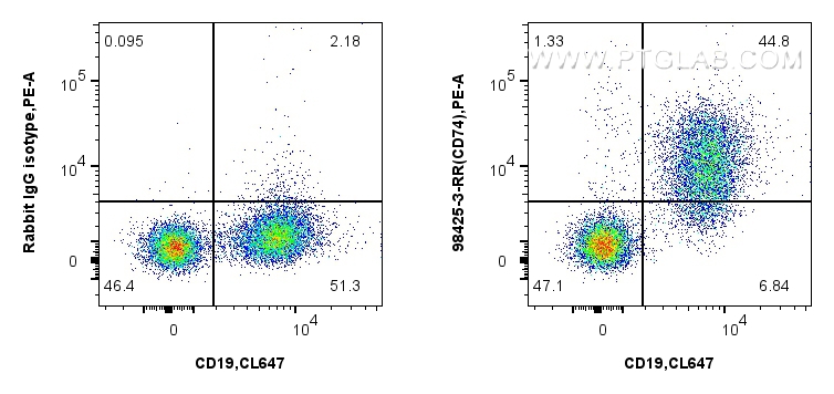 FC experiment of mouse splenocytes using 98425-3-RR