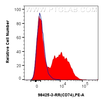 FC experiment of mouse splenocytes using 98425-3-RR