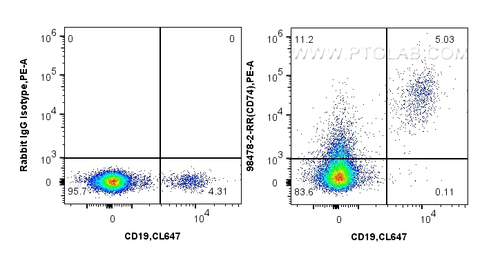 FC experiment of human PBMCs using 98478-2-RR