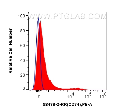 FC experiment of human PBMCs using 98478-2-RR
