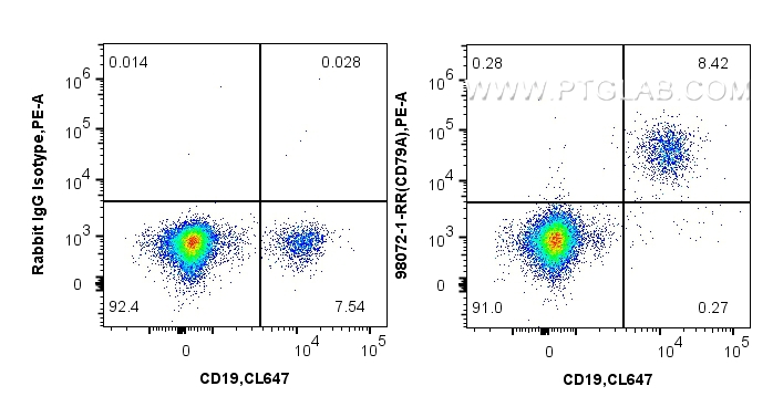 FC experiment of human PBMCs using 98072-1-RR (same clone as 98072-1-PBS)