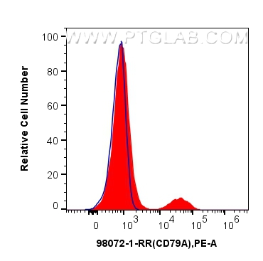 FC experiment of human PBMCs using 98072-1-RR (same clone as 98072-1-PBS)