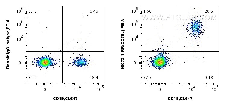 FC experiment of human PBMCs using 98072-1-RR (same clone as 98072-1-PBS) FC experiment of human PBMCs using 98072-1-RR (same clone as 98072-1-PBS)