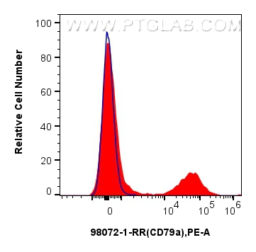 FC experiment of human PBMCs using 98072-1-RR (same clone as 98072-1-PBS) FC experiment of human PBMCs using 98072-1-RR (same clone as 98072-1-PBS)