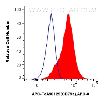 FC experiment of mouse splenocytes using APC-FcA98129 FC experiment of mouse splenocytes using APC-FcA98129