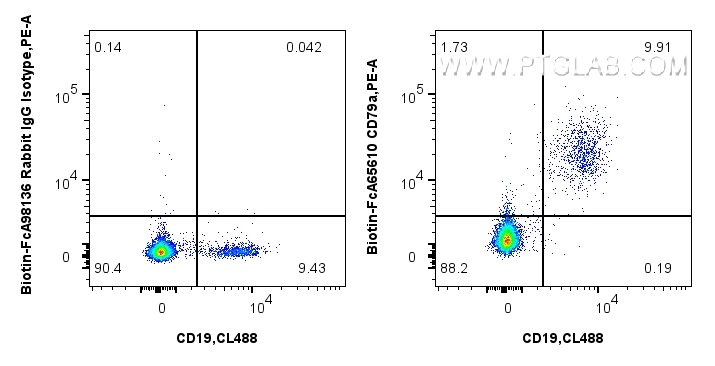 FC experiment of human PBMCs using Biotin-FcA65610 FC experiment of human PBMCs using Biotin-FcA65610