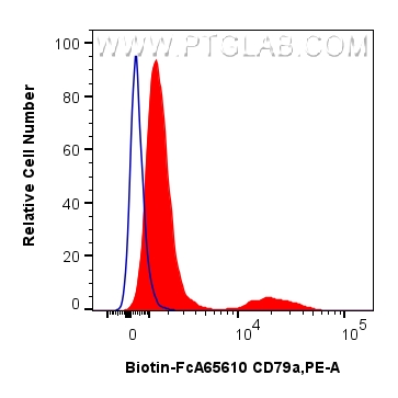 FC experiment of human PBMCs using Biotin-FcA65610 FC experiment of human PBMCs using Biotin-FcA65610