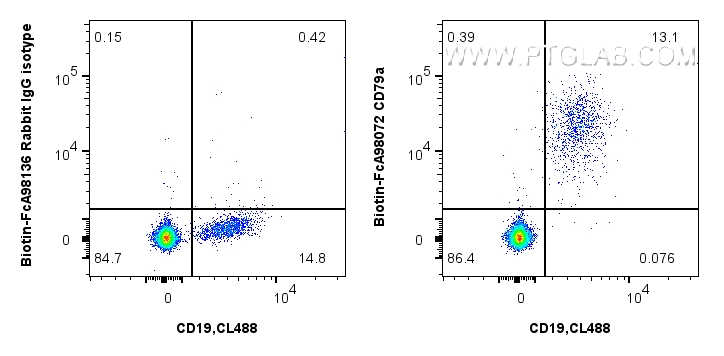 FC experiment of human PBMCs using Biotin-FcA98072