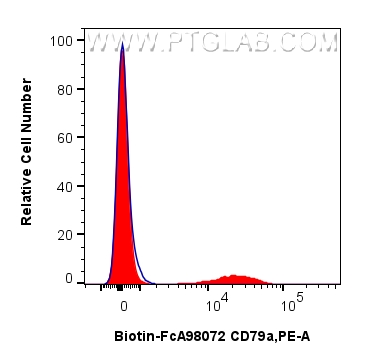 FC experiment of human PBMCs using Biotin-FcA98072