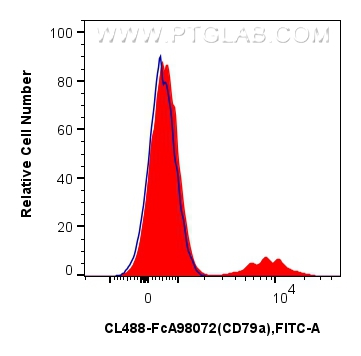 FC experiment of human PBMCs using CL488-FcA98072 FC experiment of human PBMCs using CL488-FcA98072