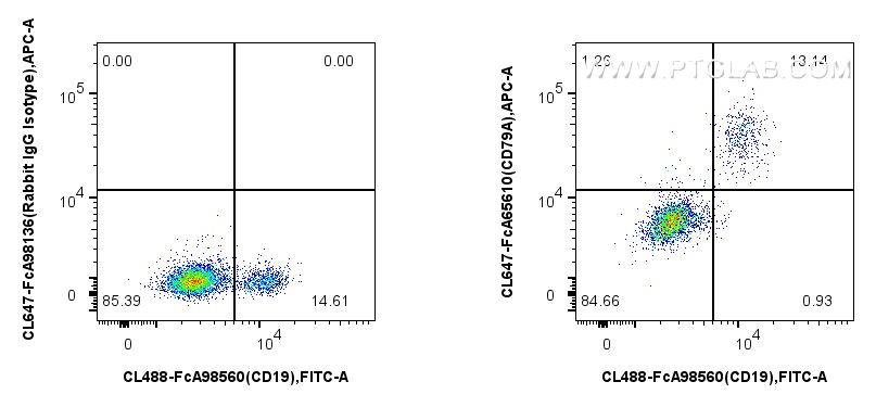 FC experiment of human PBMCs using CL647-FcA65610