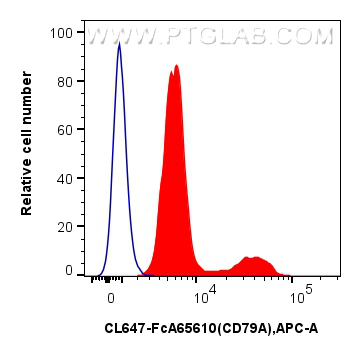 FC experiment of human PBMCs using CL647-FcA65610